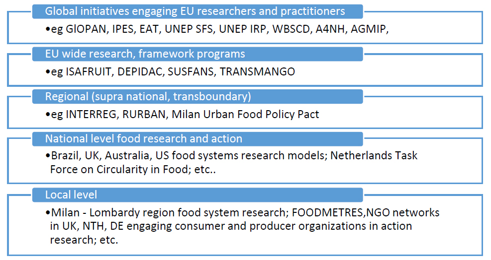 Table 1. Preliminary list of food systems R&I actions to be studied.